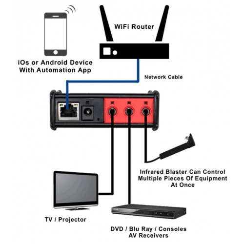 جهاز تحكم بالأجهزة الكهربائية عن طريق شبكة الأنترانت iTach TCP/IP to IR